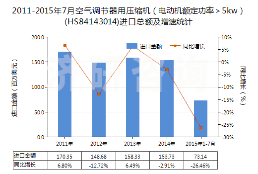 2011-2015年7月空氣調(diào)節(jié)器用壓縮機（電動機額定功率＞5kw）(HS84143014)進口總額及增速統(tǒng)計